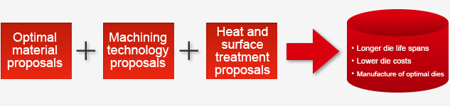 Optimal material proposals+Machining technology proposals+Heat and surface treatment proposals>Longer die life spans,Lower die costs,Manufacture of optimal dies