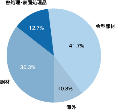 製品別の売上構成比（％）